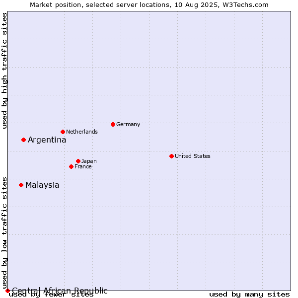 Market position of Argentina vs. Malaysia vs. Central African Republic