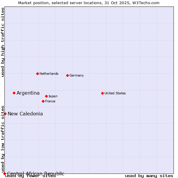 Market position of Argentina vs. New Caledonia vs. Central African Republic