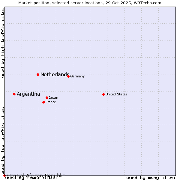 Market position of Netherlands vs. Argentina vs. Central African Republic