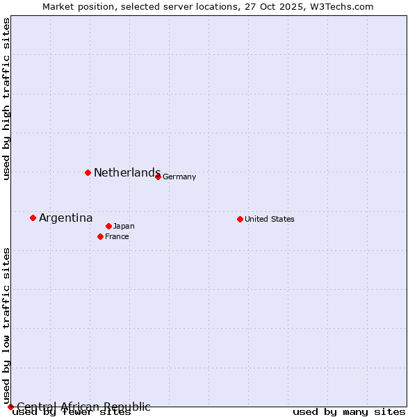 Market position of Netherlands and territories vs. Argentina vs. Central African Republic