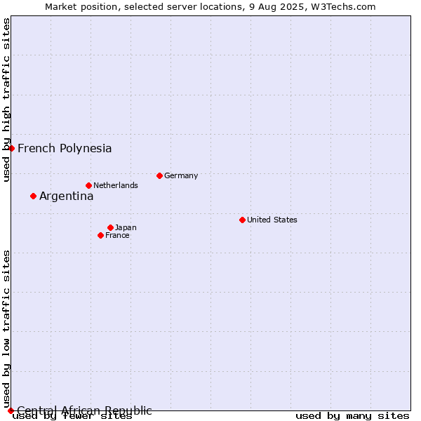 Market position of Argentina vs. French Polynesia vs. Central African Republic
