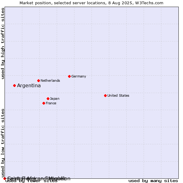 Market position of Argentina vs. Saint Pierre and Miquelon vs. Central African Republic