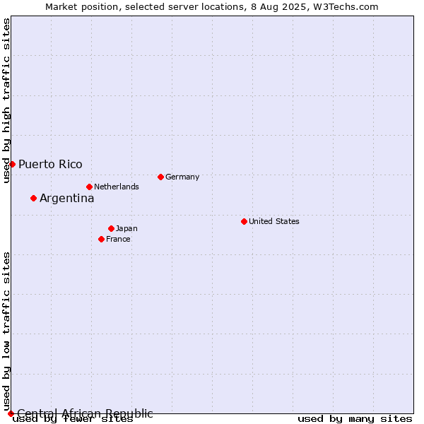 Market position of Argentina vs. Puerto Rico vs. Central African Republic