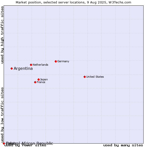 Market position of Argentina vs. Palau vs. Central African Republic