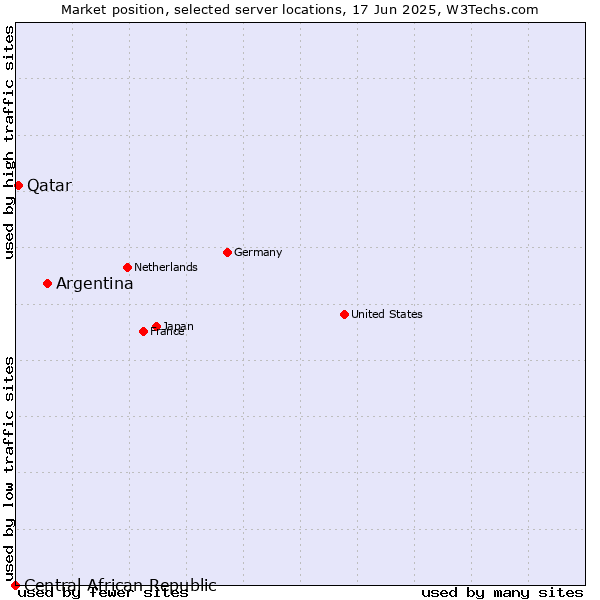 Market position of Argentina vs. Qatar vs. Central African Republic