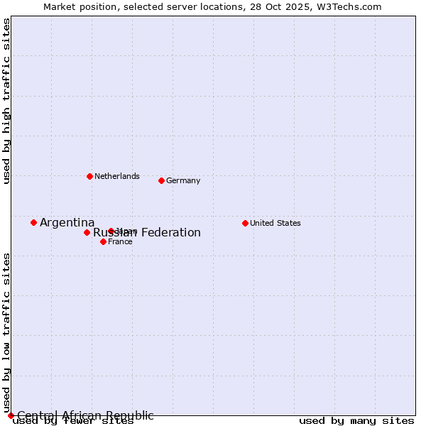 Market position of Russian Federation vs. Argentina vs. Central African Republic