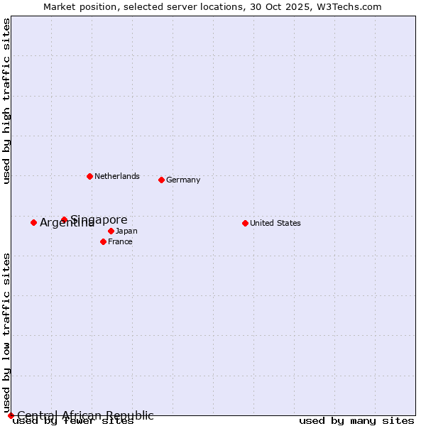 Market position of Singapore vs. Argentina vs. Central African Republic