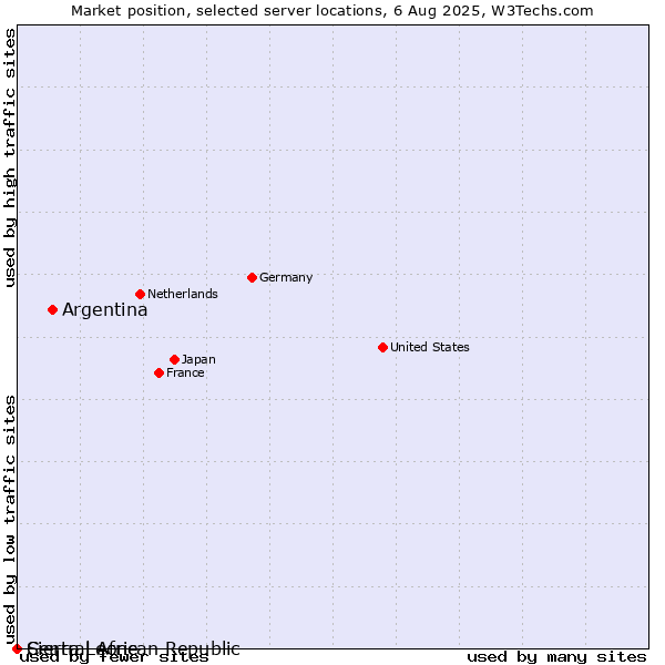 Market position of Argentina vs. Sierra Leone vs. Central African Republic