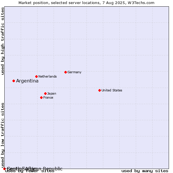 Market position of Argentina vs. Central African Republic vs. South Sudan