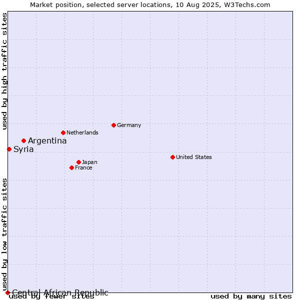 Market position of Argentina vs. Syria vs. Central African Republic