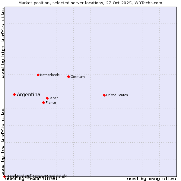 Market position of Argentina vs. Turks and Caicos Islands vs. Central African Republic