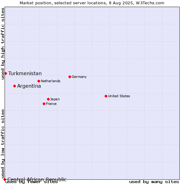 Market position of Argentina vs. Turkmenistan vs. Central African Republic