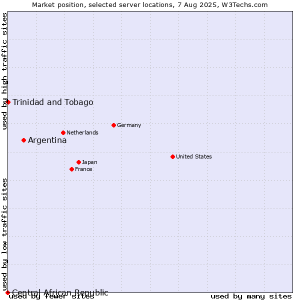 Market position of Argentina vs. Trinidad and Tobago vs. Central African Republic