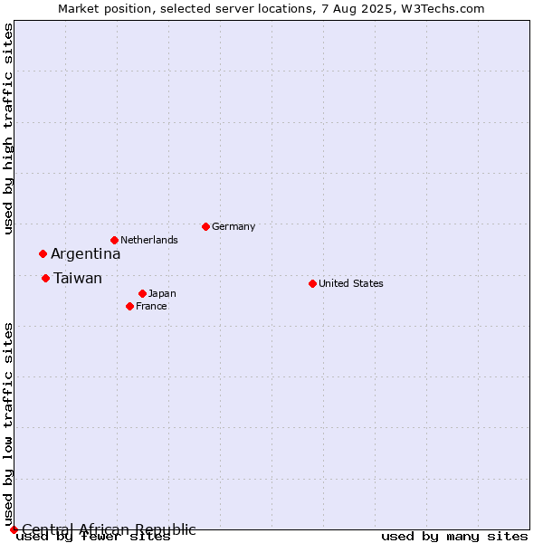 Market position of Taiwan vs. Argentina vs. Central African Republic