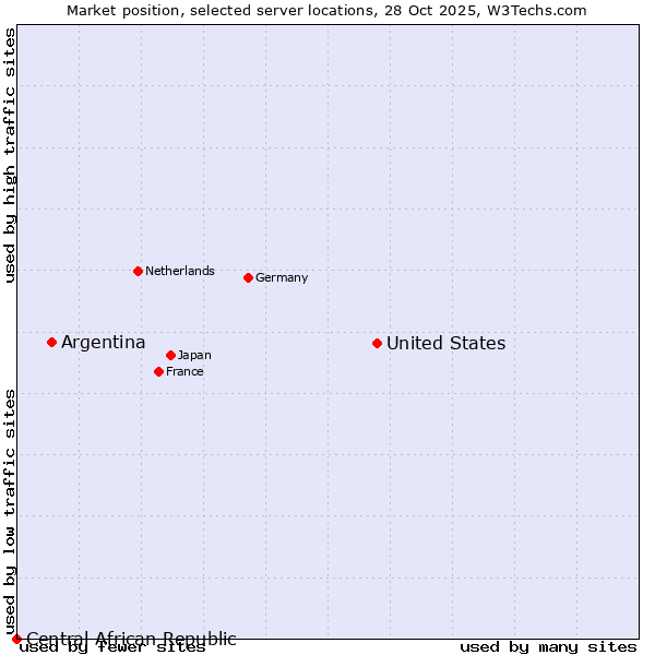 Market position of United States and territories vs. Argentina vs. Central African Republic