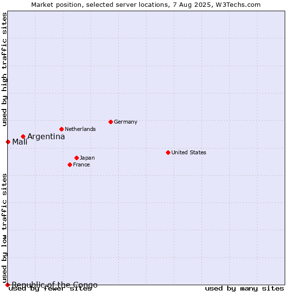 Market position of Argentina vs. Mali vs. Republic of the Congo