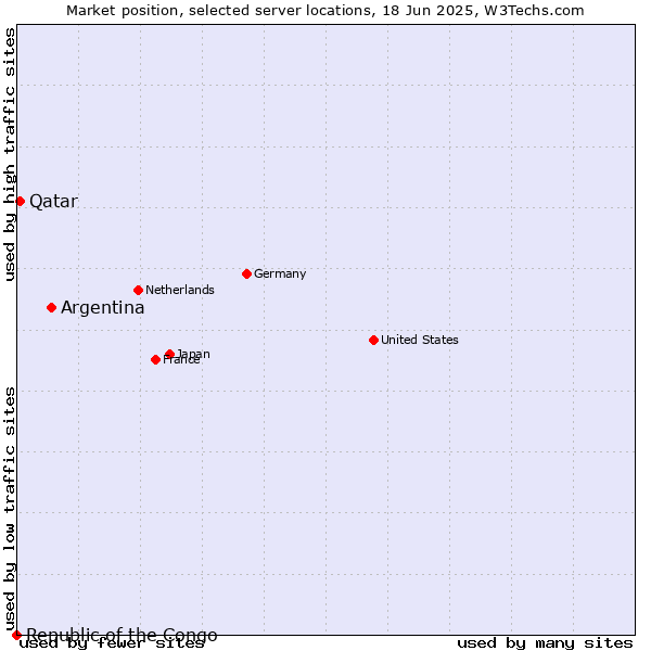 Market position of Argentina vs. Qatar vs. Republic of the Congo