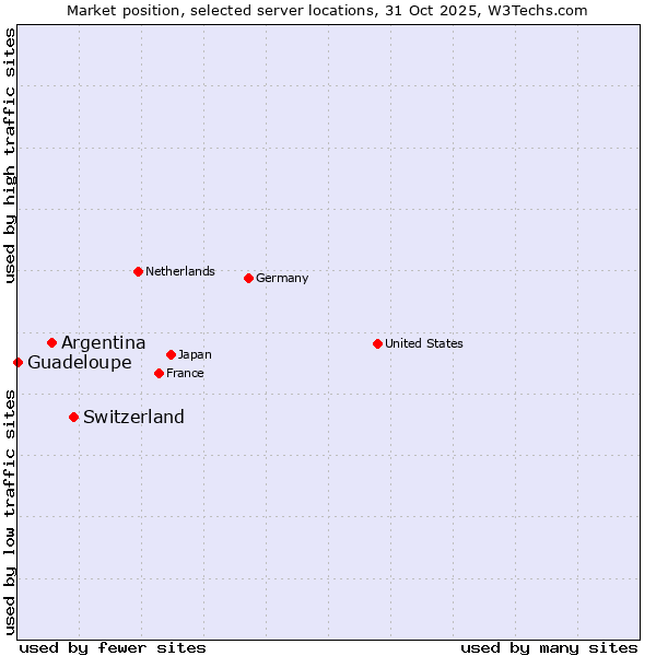 Market position of Switzerland vs. Argentina vs. Guadeloupe