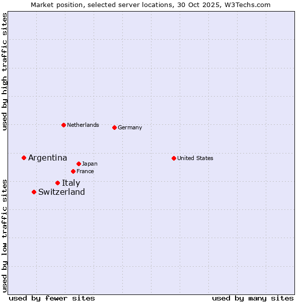 Market position of Italy vs. Switzerland vs. Argentina
