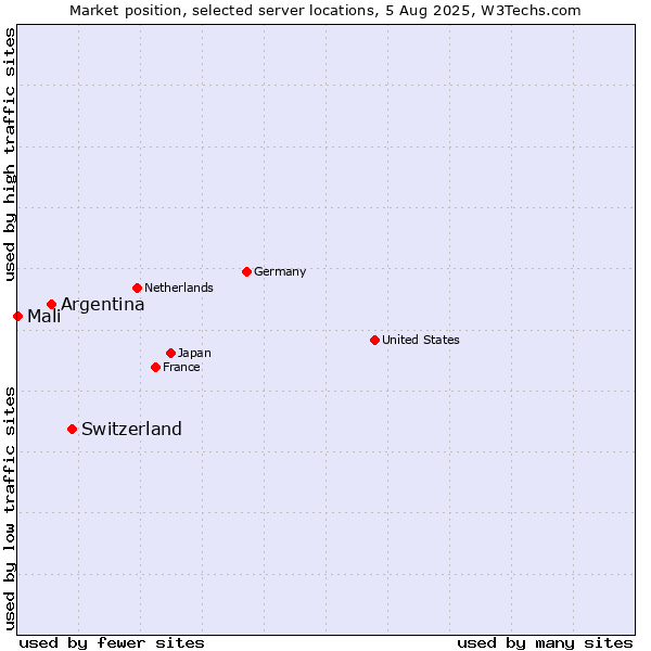 Market position of Switzerland vs. Argentina vs. Mali