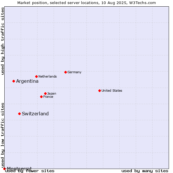 Market position of Switzerland vs. Argentina vs. Montserrat
