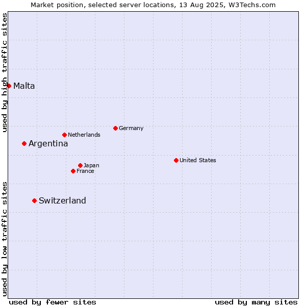 Market position of Switzerland vs. Argentina vs. Malta