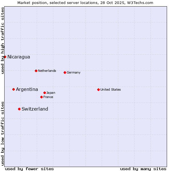 Market position of Switzerland vs. Argentina vs. Nicaragua