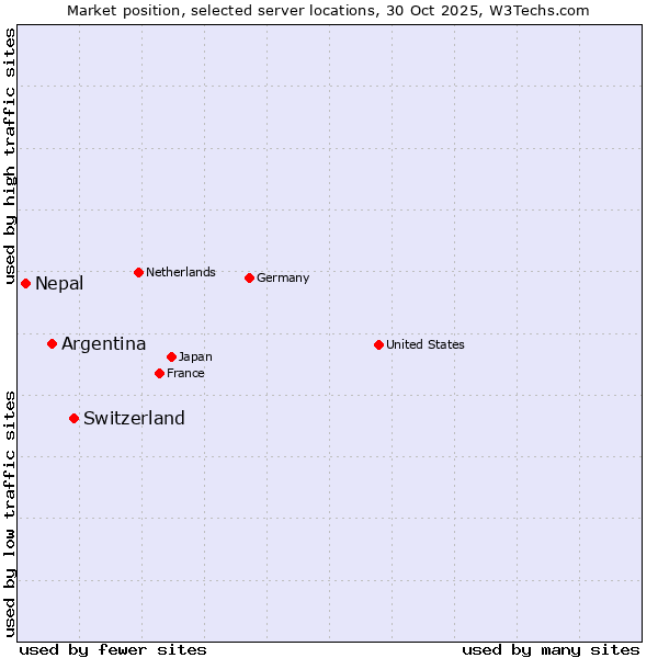 Market position of Switzerland vs. Argentina vs. Nepal