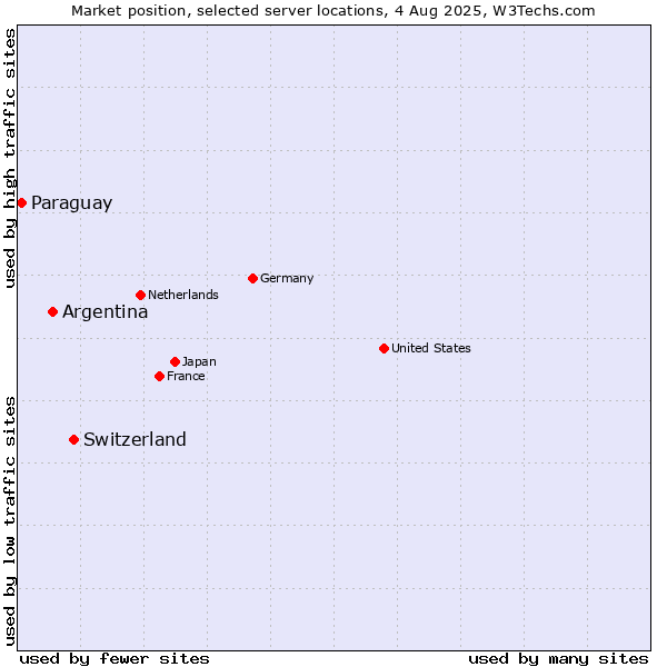 Market position of Switzerland vs. Argentina vs. Paraguay