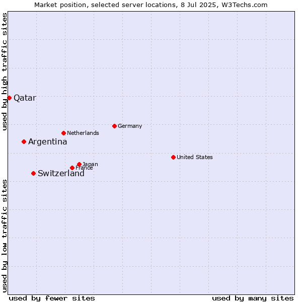 Market position of Switzerland vs. Argentina vs. Qatar