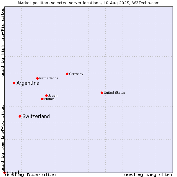 Market position of Switzerland vs. Argentina vs. Chad