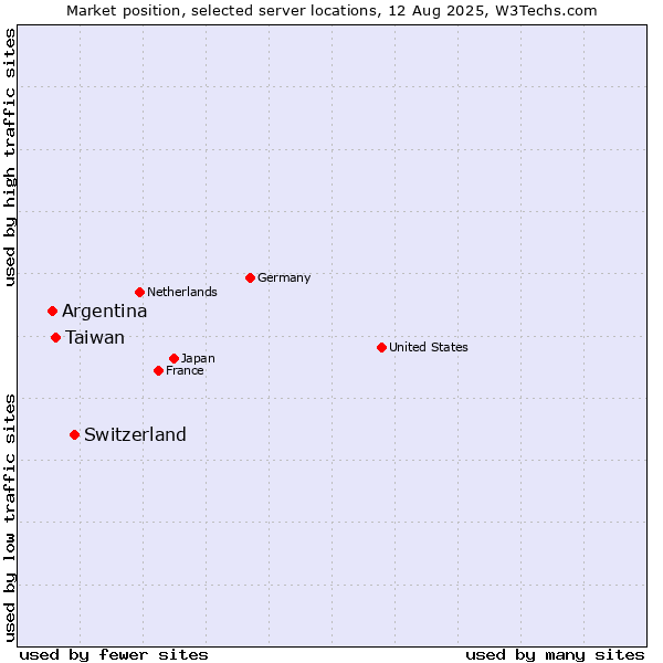 Market position of Switzerland vs. Taiwan vs. Argentina