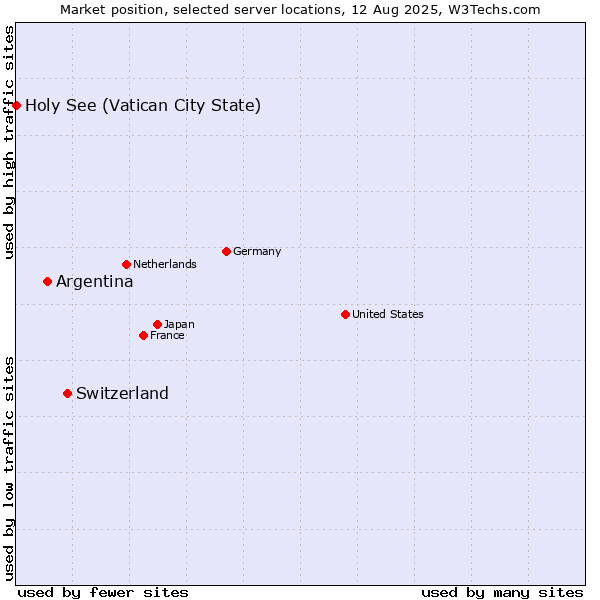 Market position of Switzerland vs. Argentina vs. Holy See (Vatican City State)