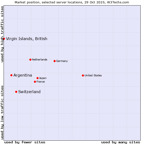 Market position of Switzerland vs. Argentina vs. Virgin Islands, British