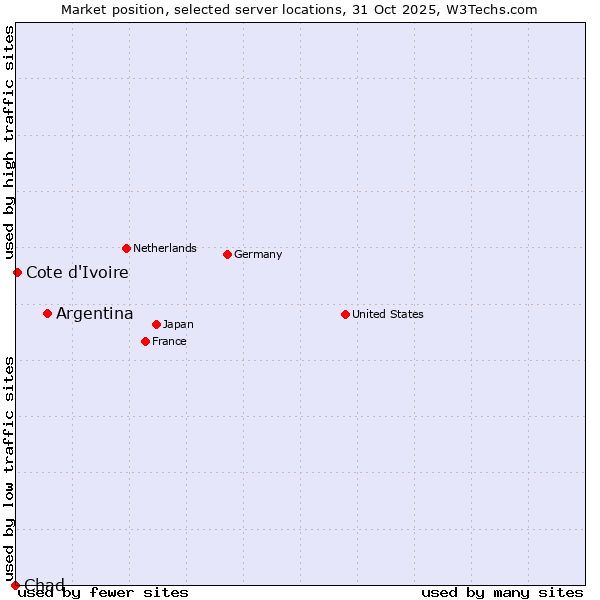 Market position of Argentina vs. Cote d'Ivoire vs. Chad