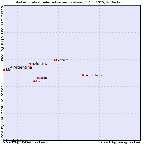 Market position of Argentina vs. Mali vs. Cook Islands