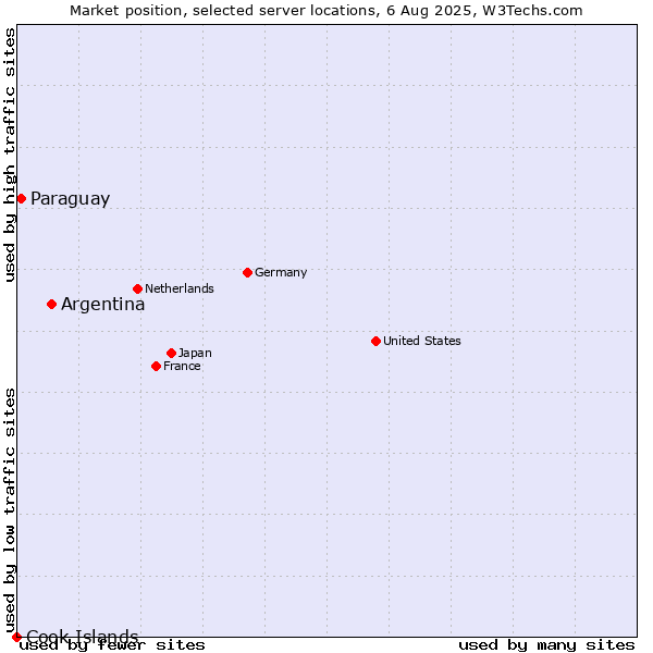 Market position of Argentina vs. Paraguay vs. Cook Islands
