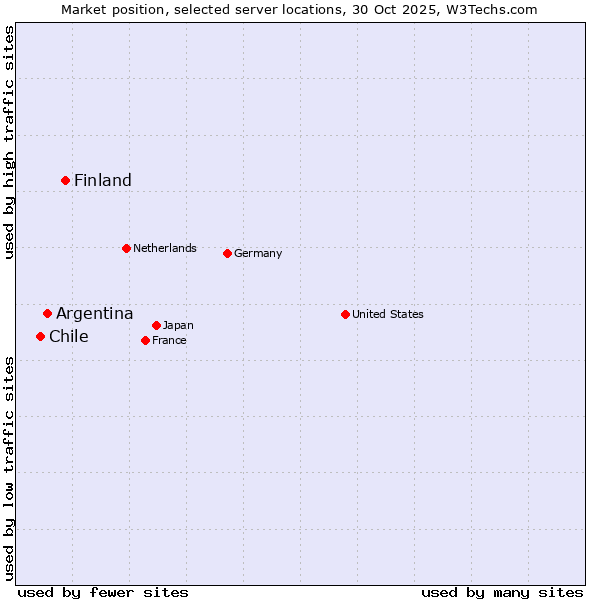 Market position of Finland vs. Argentina vs. Chile