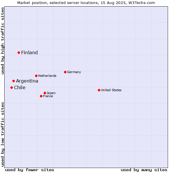Market position of Finland and territories vs. Argentina vs. Chile