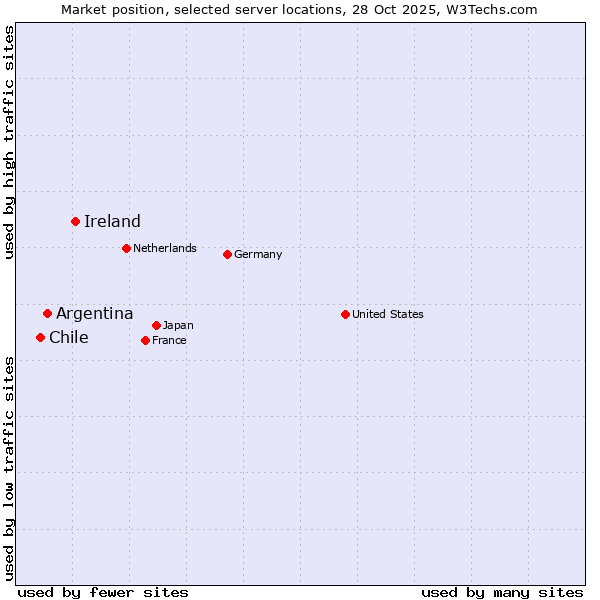 Market position of Ireland vs. Argentina vs. Chile