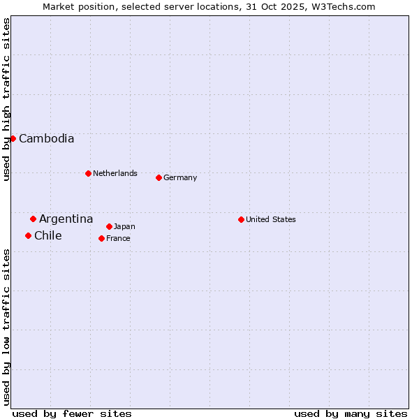 Market position of Argentina vs. Chile vs. Cambodia