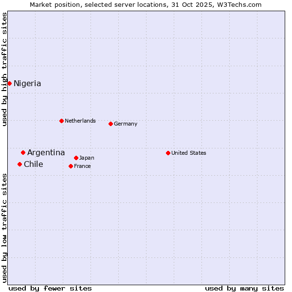 Market position of Argentina vs. Chile vs. Nigeria