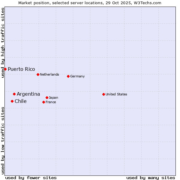 Market position of Argentina vs. Chile vs. Puerto Rico