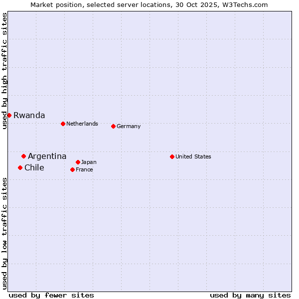 Market position of Argentina vs. Chile vs. Rwanda