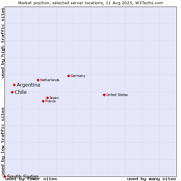 Market position of Argentina vs. Chile vs. South Sudan