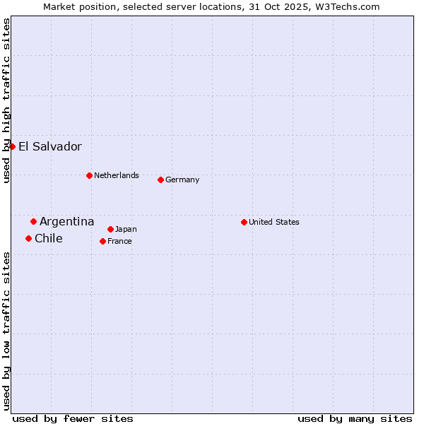 Market position of Argentina vs. Chile vs. El Salvador
