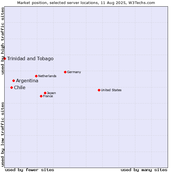 Market position of Argentina vs. Chile vs. Trinidad and Tobago