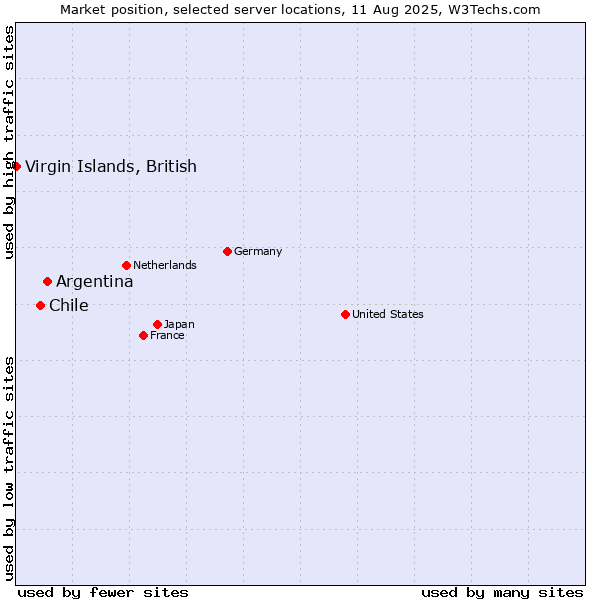 Market position of Argentina vs. Chile vs. Virgin Islands, British