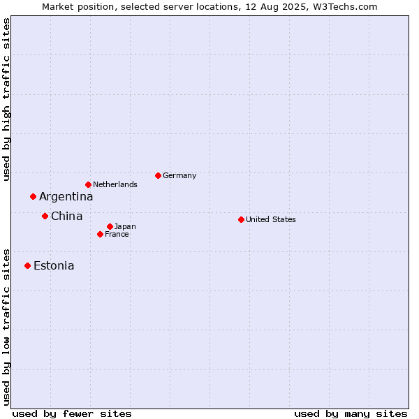 Market position of China vs. Argentina vs. Estonia