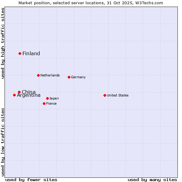 Market position of Finland vs. China vs. Argentina